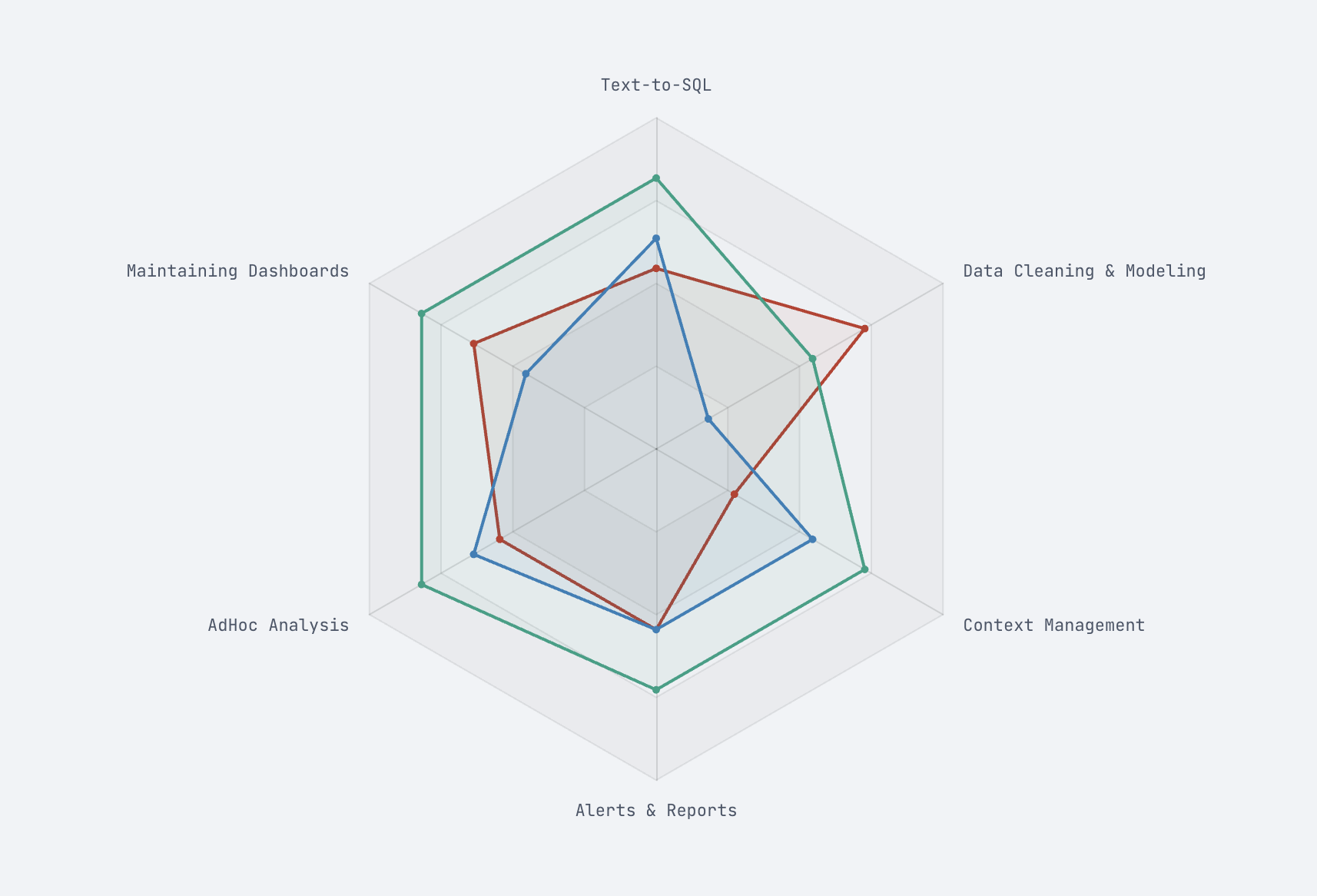 Radar chart comparing Analysts, MinusX, and BI Chatbots across data tasks
