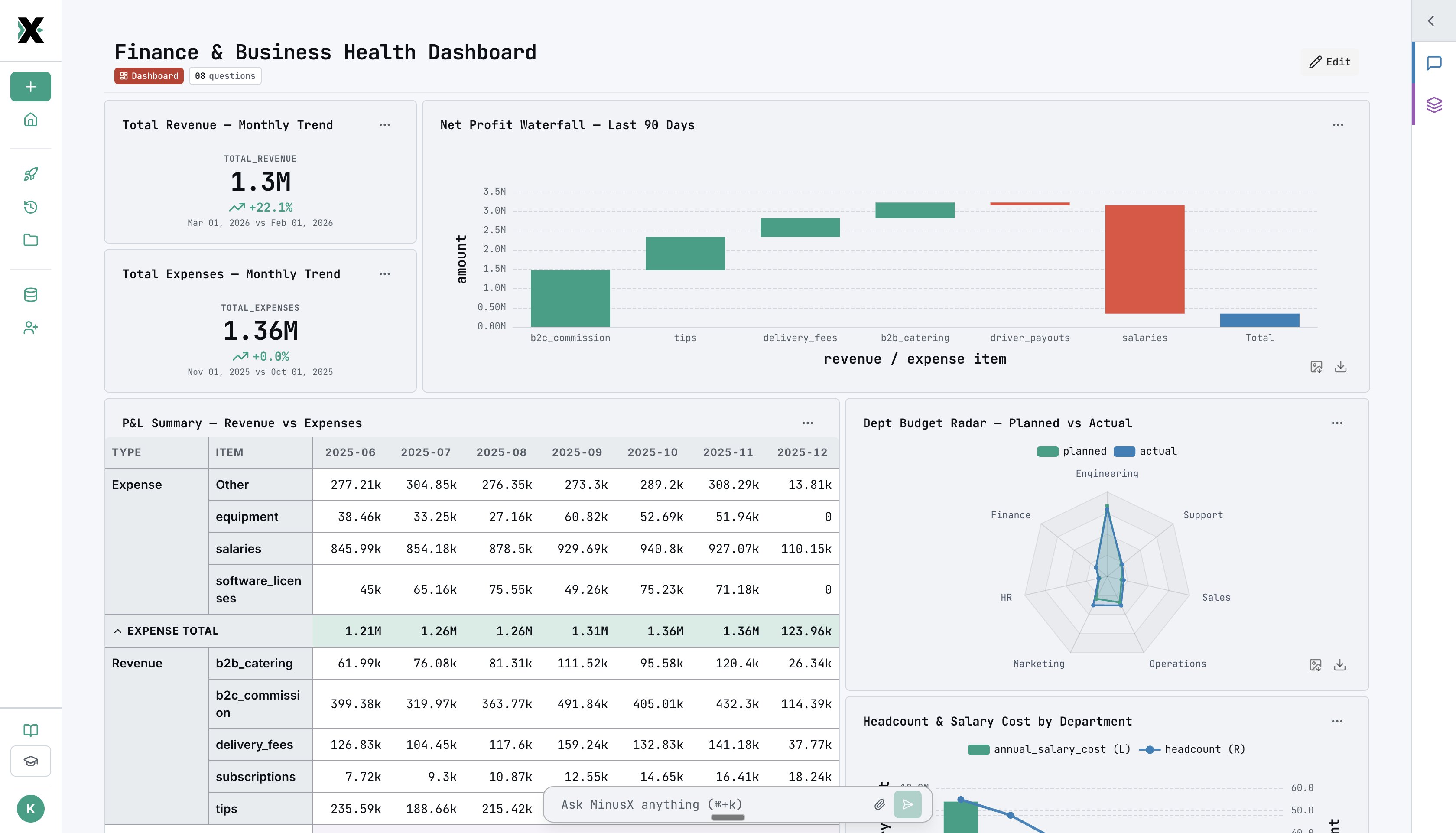 MinusX finance dashboard showing revenue waterfall and burn rate