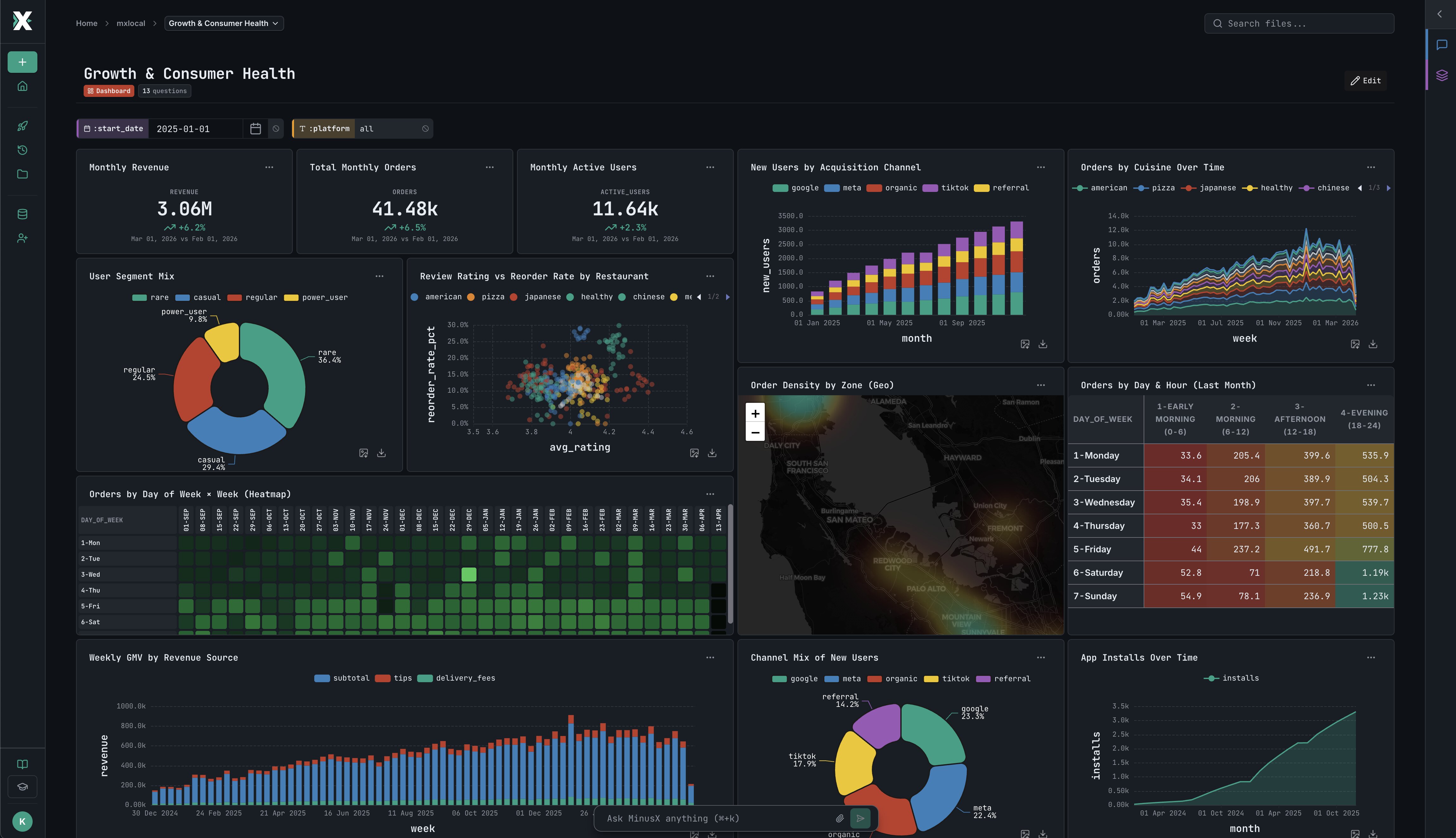 MinusX growth dashboard showing experiment results and activation funnels